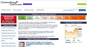 Access Commoditycharts Com Futures Market Quotes Free