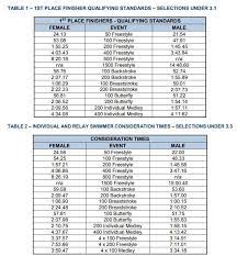 The entry standards for the european athletics u18, u20 and u23 championships have been published and are now available to view. British Swimming Releases Qualification Times For 2019 World C Ships