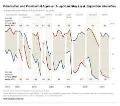 The U S Is More Politically Polarized Time