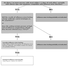 We did not find results for: Https Www Cdc Gov Flu Pdf Professionals Diagnosis Clinician Guidance Ridt Pdf