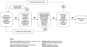 Construction & labor workers workers in malaysia with more years of work experience outperform their counterparts with less experience. The Role Of Building Information Modeling Bim In Delivering The Sustainable Building Value Sciencedirect