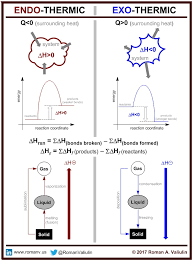Endothermic Vs Exothermic Cheminfographic Teaching Chemistry Chemistry Lessons Chemistry Basics