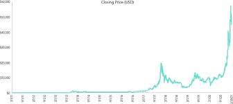 Historical bitcoin (btc/usd) price chart since 2009. Tales From The Crypto How To Think About Bitcoin Petersen Hastings