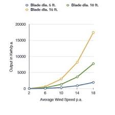 Wind Power Pros And Cons When Considering A Wind Turbine