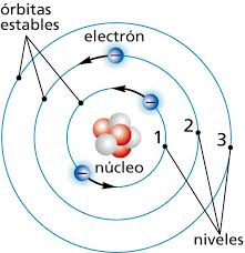 Modelo atómico de thomson (1904 d.c.) thomson asumía que los átomos eran esféricos con electrones incrustados en ellos. Blink Activity Blinklearning
