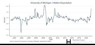 In economics, inflation (or less frequently, price inflation) is a general rise in the price level of an economy over a period of time. What Are Inflation Expectations Why Do They Matter