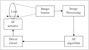 Mems Journal The Largest Mems Publication In The World Mems Focus On Cell Phone Camera Market