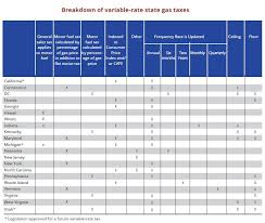 Variable Rate State Motor Fuel Taxes Transportation