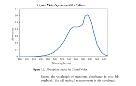 An introduction to uv/vis spectrophotometry: The Following Questions Are About The Spectroscopy Chegg Com