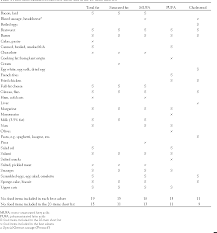 It will make your mouth long for the taste of each item. Pdf Development And Validation Of A Short Food List To Assess The Intake Of Total Fat Saturated Mono Unsaturated Polyunsaturated Fatty Acids And Cholesterol Semantic Scholar