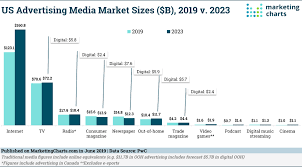 Us Online And Traditional Media Advertising Outlook 2019