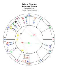 the astrology of marriage in the royal family a suitable