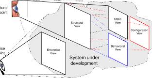 Strategy drives focus and direction while culture is the emotional, organic habitat in which a company's strategy lives or dies; Example Of The Relationship Between Viewpoints And Views Figure 2 Download Scientific Diagram