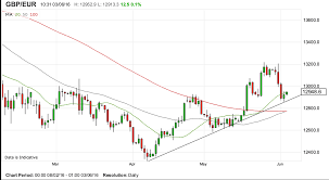 Pound To Euro Exchange Rates Uptrend Is Still Alive Keep