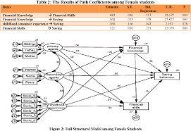 A study conducted among university students in turkey found that university education has a the purpose of this study's is to identify the determinant of students' intention to be an entrepreneur. Gender Differences In Saving Behavior Determinants Among University Students Semantic Scholar
