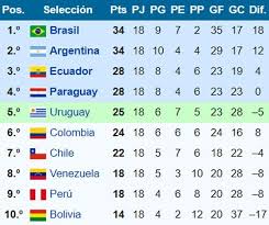 Es importante observar que los primeros cuatro equipos clasificados en la tabla de posiciones viajan directamente al mundial de qatar 2022 mientras el quinto clasificará al repechaje. Eliminatorias Conmebol 2010 Tabla De Posiciones