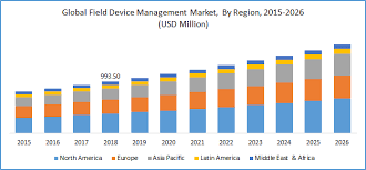 Field Device Management Market In 2020 Device Management Marketing Marketing Technology
