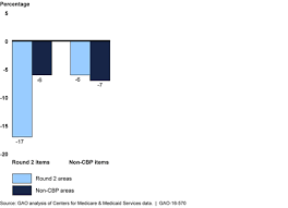 U S Gao Medicare Cmss Round 2 Durable Medical Equipment