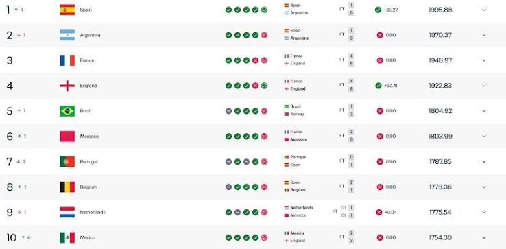 Campe&atilde; mundial, Espanha toma lideran&ccedil;a da Argentina no ranking da Fifa; Brasil sobe para quinto - Gazeta Esportiva