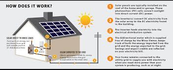 Learn how energy from the sun becomes clean electricity that powers uk homes and businesses. How Do Solar Panels Work Skyfire Solar Energy Blog