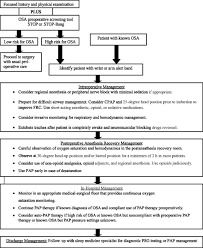 1 ﻿﻿ osa is a sleep disorder that causes apneic events where breathing repeatedly stops and starts during sleep. Obstructive Sleep Apnea Preoperative Screening And Postoperative Care American Board Of Family Medicine