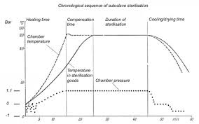 Autoclave Pressure And Temperature Chart Www