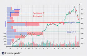 Resistance holds a stock below a certain level and blocks it. Gauging Support And Resistance With Price By Volume