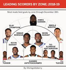 Top Nba Player By Zone Flowingdata
