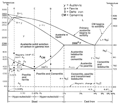 Iron-Iron Carbide Phase Diagram Example