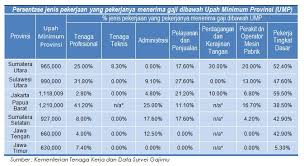 Gaji umr kahatex gaji umr jakarta terbaru dan bagaimana cara menghitungnya, simak disini! Berapa Gaji Umr Jakarta 2020