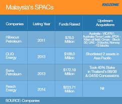 It has always been bursa malaysia's priority to demonstrate the highest standards of integrity to our shareholders and the investment community. Malaysia S Special Purpose Acquisition Companies Expands Upstream Rigzone