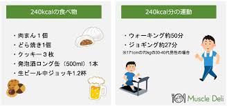 体脂肪1kg落とすのに必要な消費カロリーは？具体的な食事量・運動量について解説！ | Muscle Deli マッスルデリ |  ボディメイクを食でサポート