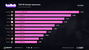 *first 15 minutes of each stream excluded from ranking. Esports Charts On Twitter The Most Popular Female Streamers On Twitch In Q3 2020 Pokimanelol Jinnytty1 39daph Lilypichu Alexandravbotez Itsandreabotez Amouranth Pqueenn Itshafu Lululuvely Staryuukiii What Is The