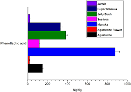 Frontiers Antimicrobial Activity Of Agastache Honey And