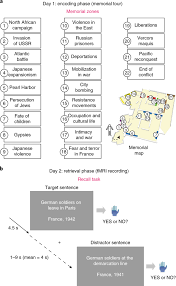 How do writers use direct characterization? Collective Memory Shapes The Organization Of Individual Memories In The Medial Prefrontal Cortex Nature Human Behaviour