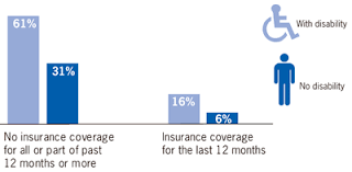 While there's no standard definition of disability, insurers often define it more or less as an inability to perform, due to illness or injury, the. Disability Insurance Claims And Benefits Information Disabled World