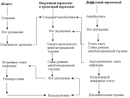 Сепсис эпидемиология, патогенез, клинические синдромы и лечение ассистент кафедры общей хирургии гаджиабакаров гаджиабакар магомедович Abdominalnyj Sepsis Gelfand B R Filimonov M I Burnevich S Z Rmzh 11 Ot 05 06 1998