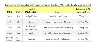 Faqs Manuka Honey Manuka Honey Uses What Is Manuka Honey