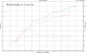 Dyno Sheets