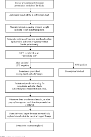 Figure 4 From Electronic E Isotretinoin Prescription Chart