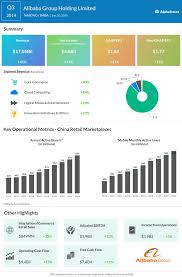 Earnings: Alibaba shares jump on robust Q3 revenue growth | AlphaStreet