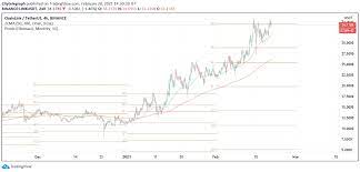 In an exchange with business insider in may 2017, liew said that the bitcoin price can realistically reach $500,000 by 2030. Best Crypto Price Predicition And Analysis For 2021 2022 Techbullion