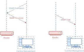 In theory, snmpv2 offers a bit strings are defined only in snmpv2 and comprise zero or more named bits that specify a value. Snmp Trap Basics