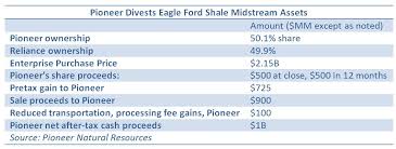 pioneer cashes in eagle ford midstream for permian