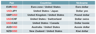 Major Currency Pairs And Their Nicknames Forex Forex Trading Basic