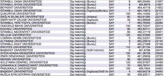 Diş hekimliği taban puanları, diş hekimliği başarı sıralamaları, diş hekimliği başarı sıralaması ile ilgili yazımızı sizler için hazırladık. Yks Dis Hekimligi Taban Puanlari 2020 Tyt Ayt