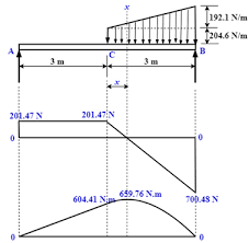 The beam is supported at each end, and the load is distributed along its length. 1 Draw A Shear Force And Bending Moment Diagram For The Beam Shown In The Figure 2 What Is The Maximum Values For The Shear And Bending Moments And Where Do They