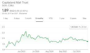 Is an investment holding company, which engages in the provision of consultancy services. Capitamall Trust Archives My Sweet Retirement