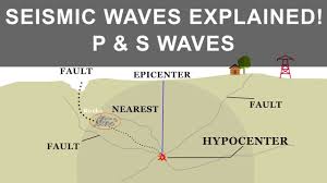 What Is Earthquake How It Occurs Causes Seismic Waves P And S Waves Seismic Wave S Wave Earthquake Waves