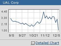 united scrambles for options dec 5 2002